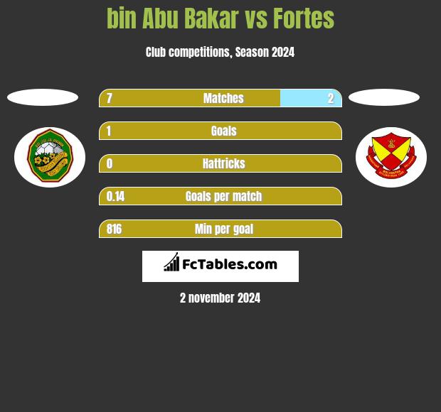 bin Abu Bakar vs Fortes h2h player stats