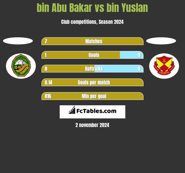 bin Abu Bakar vs bin Yuslan h2h player stats