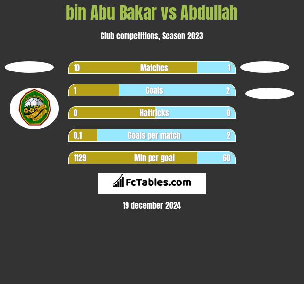 bin Abu Bakar vs Abdullah h2h player stats