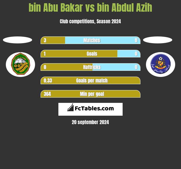 bin Abu Bakar vs bin Abdul Azih h2h player stats