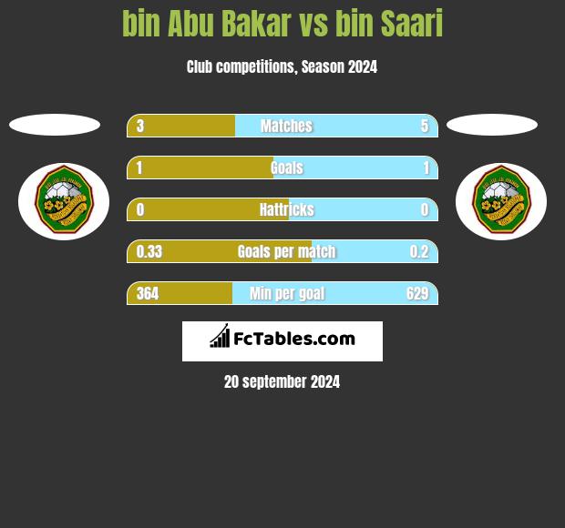 bin Abu Bakar vs bin Saari h2h player stats