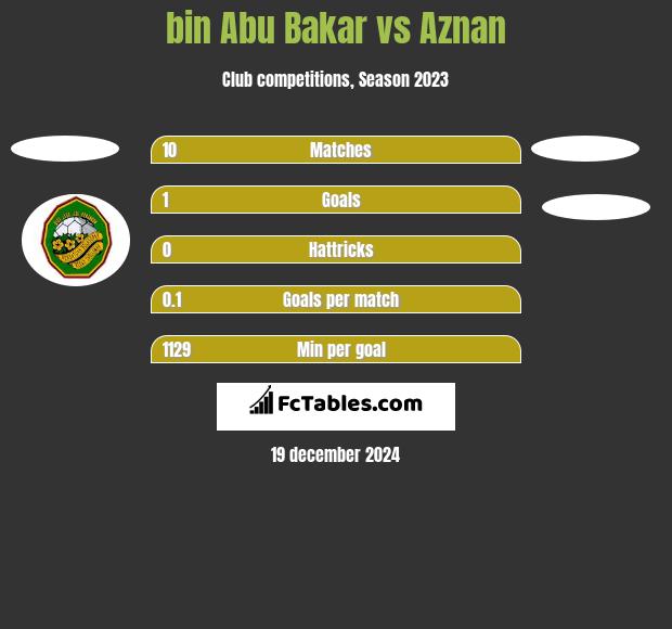 bin Abu Bakar vs Aznan h2h player stats