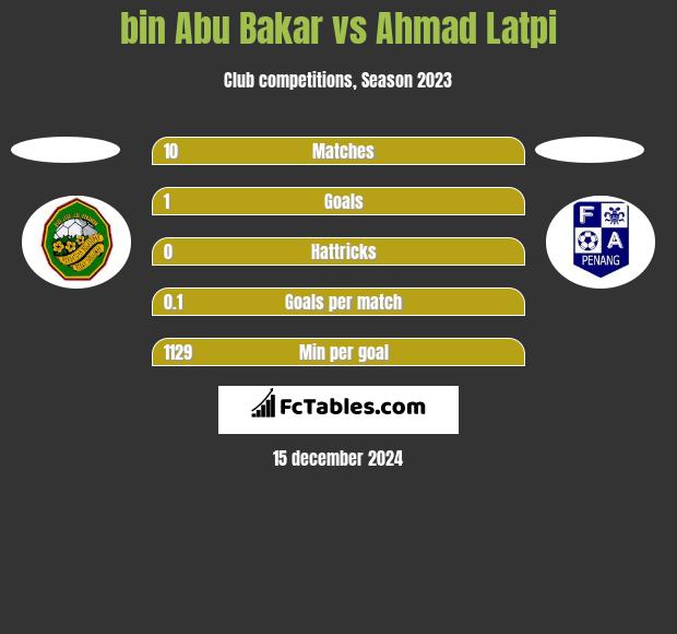 bin Abu Bakar vs Ahmad Latpi h2h player stats