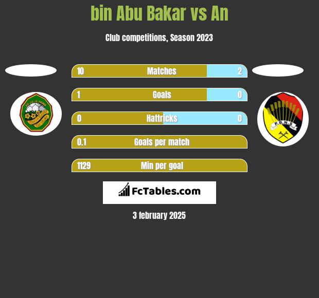 bin Abu Bakar vs An h2h player stats