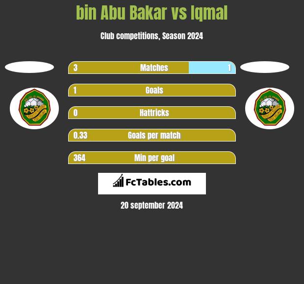 bin Abu Bakar vs Iqmal h2h player stats