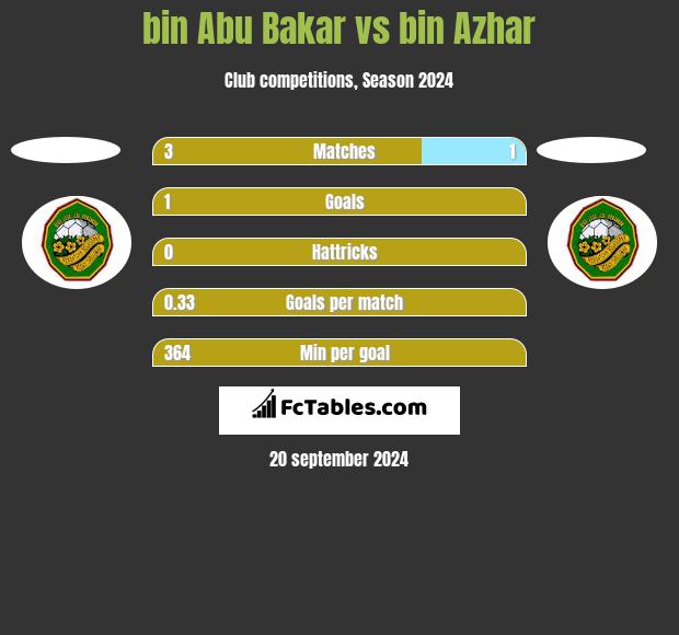 bin Abu Bakar vs bin Azhar h2h player stats