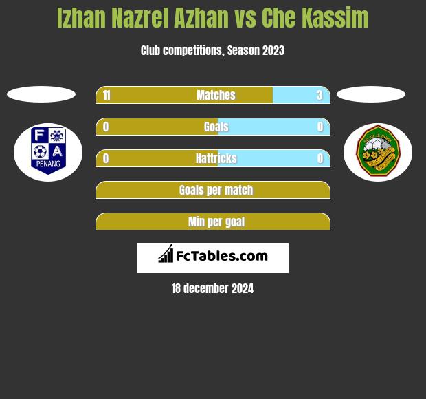 Izhan Nazrel Azhan vs Che Kassim h2h player stats