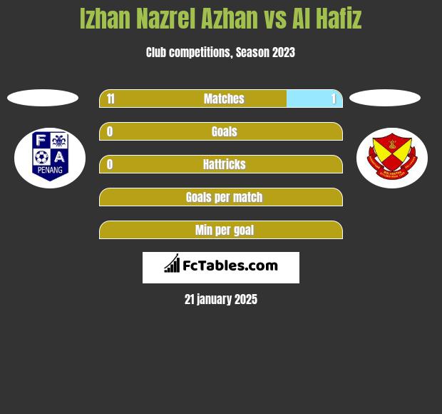 Izhan Nazrel Azhan vs Al Hafiz h2h player stats