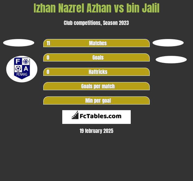 Izhan Nazrel Azhan vs bin Jalil h2h player stats