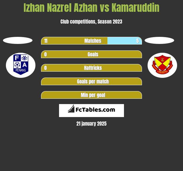 Izhan Nazrel Azhan vs Kamaruddin h2h player stats