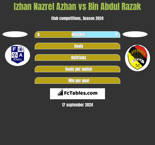 Izhan Nazrel Azhan vs Bin Abdul Razak h2h player stats