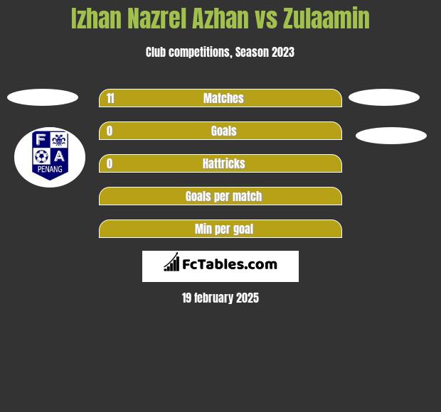 Izhan Nazrel Azhan vs Zulaamin h2h player stats