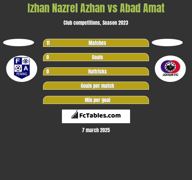 Izhan Nazrel Azhan vs Abad Amat h2h player stats