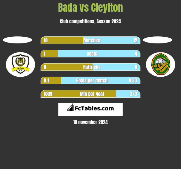 Bada vs Cleylton h2h player stats