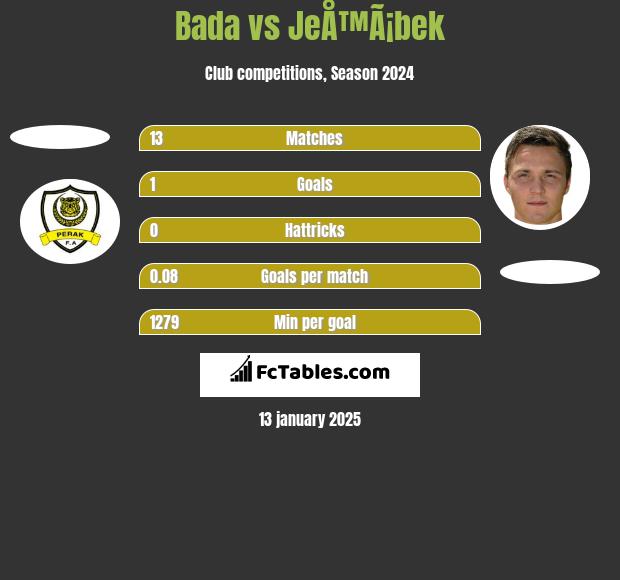 Bada vs JeÅ™Ã¡bek h2h player stats