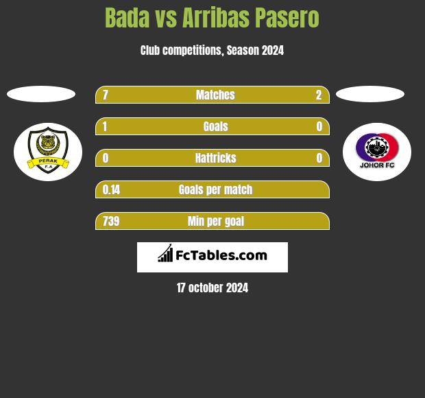 Bada vs Arribas Pasero h2h player stats