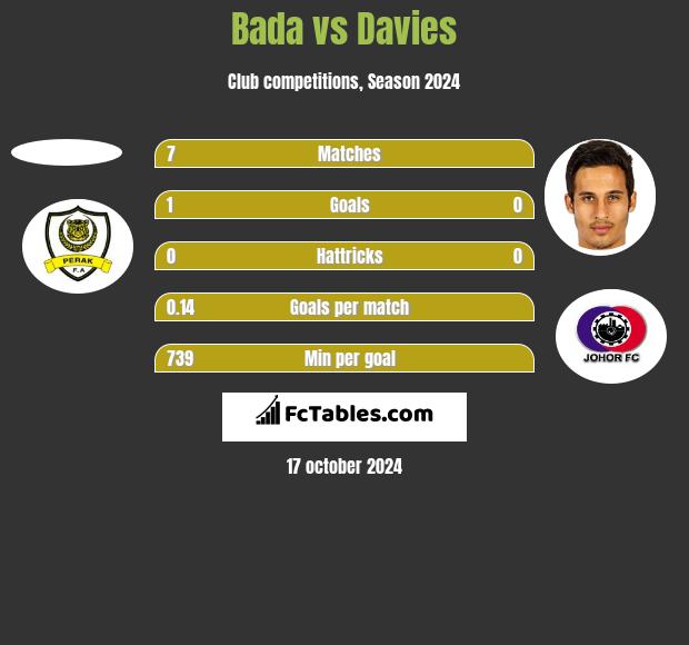 Bada vs Davies h2h player stats