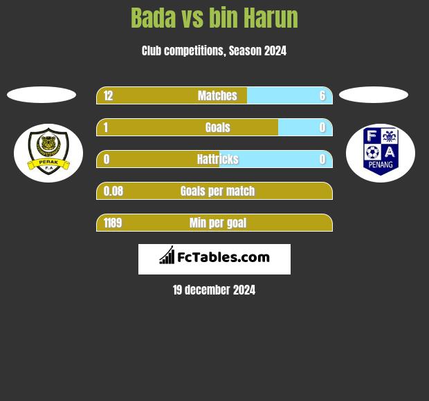 Bada vs bin Harun h2h player stats