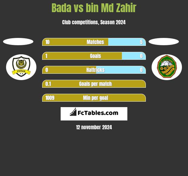 Bada vs bin Md Zahir h2h player stats