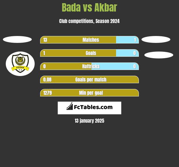 Bada vs Akbar h2h player stats