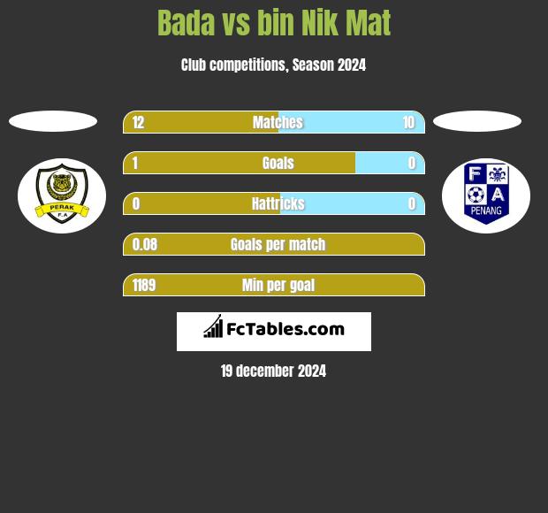 Bada vs bin Nik Mat h2h player stats