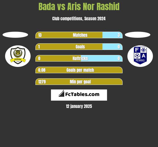 Bada vs Aris Nor Rashid h2h player stats