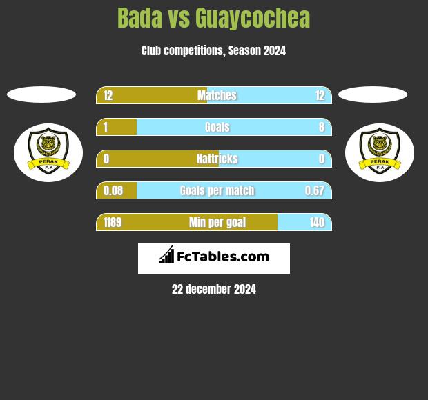 Bada vs Guaycochea h2h player stats