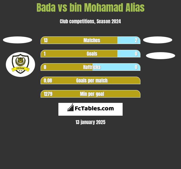 Bada vs bin Mohamad Alias h2h player stats