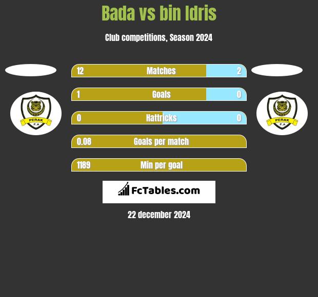 Bada vs bin Idris h2h player stats