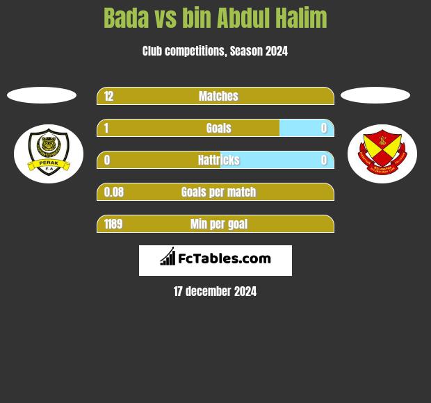 Bada vs bin Abdul Halim h2h player stats