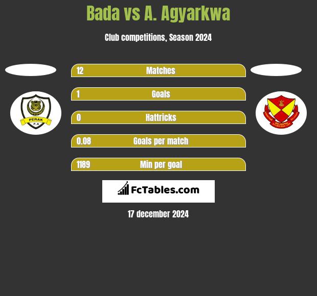 Bada vs A. Agyarkwa h2h player stats