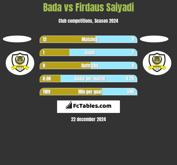 Bada vs Firdaus Saiyadi h2h player stats