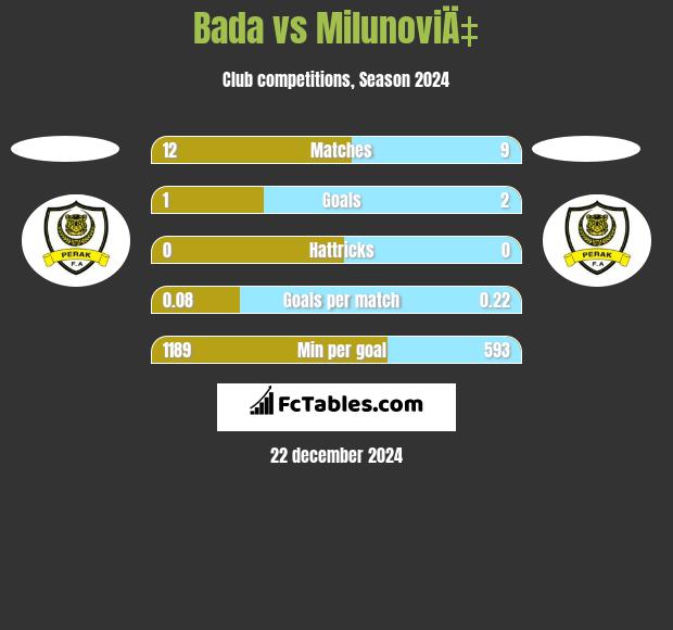 Bada vs MilunoviÄ‡ h2h player stats