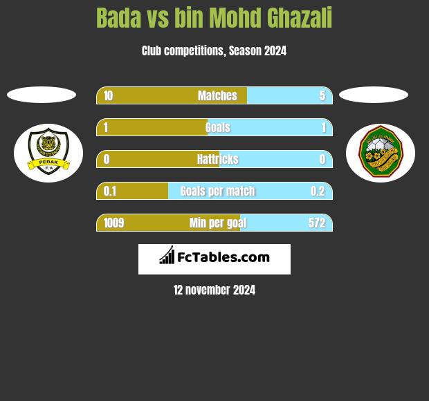 Bada vs bin Mohd Ghazali h2h player stats