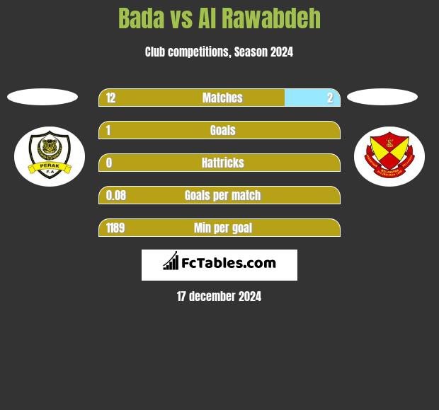 Bada vs Al Rawabdeh h2h player stats