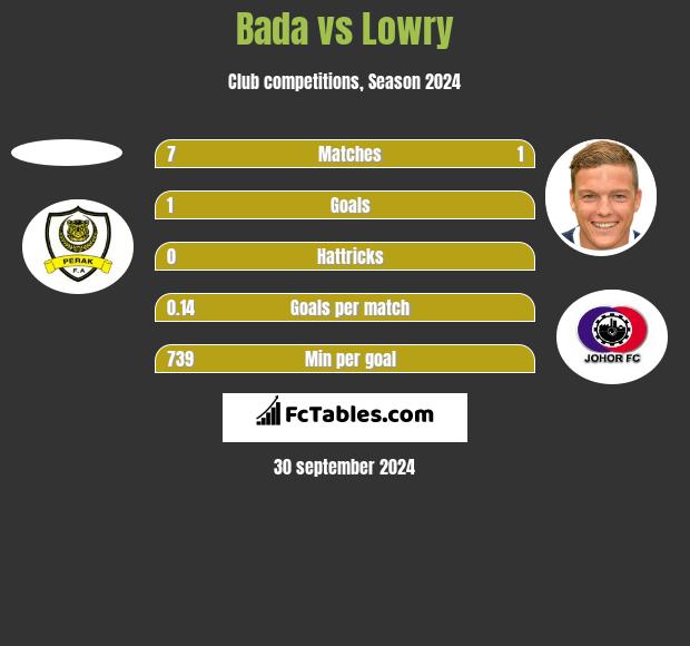 Bada vs Lowry h2h player stats