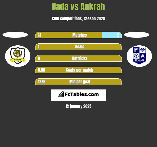 Bada vs Ankrah h2h player stats