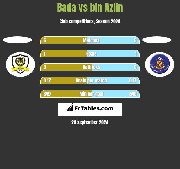 Bada vs bin Azlin h2h player stats