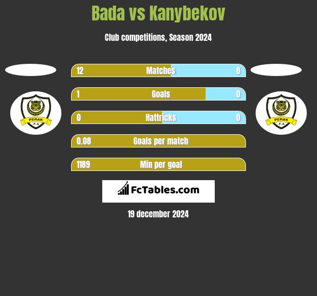 Bada vs Kanybekov h2h player stats