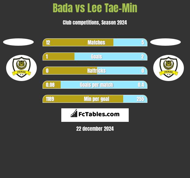 Bada vs Lee Tae-Min h2h player stats