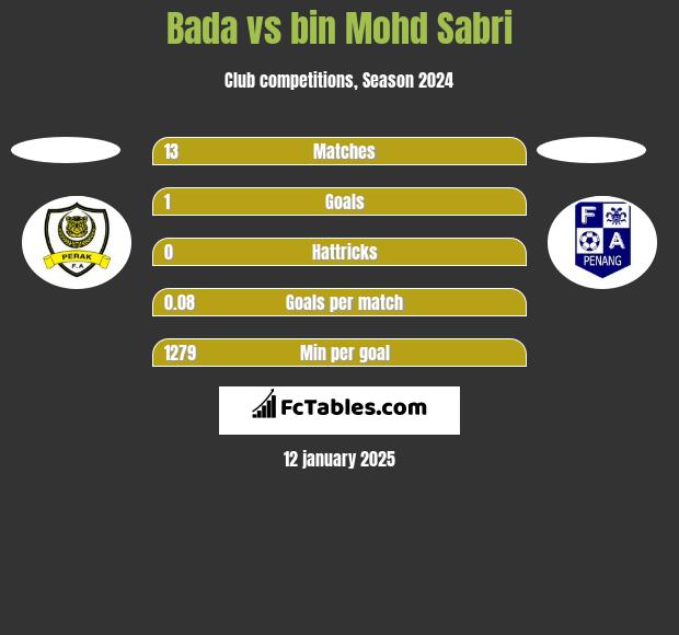 Bada vs bin Mohd Sabri h2h player stats