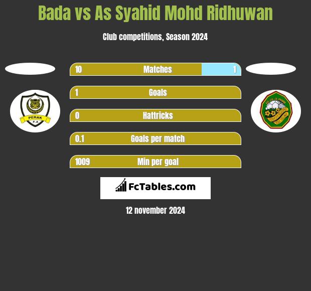 Bada vs As Syahid Mohd Ridhuwan h2h player stats