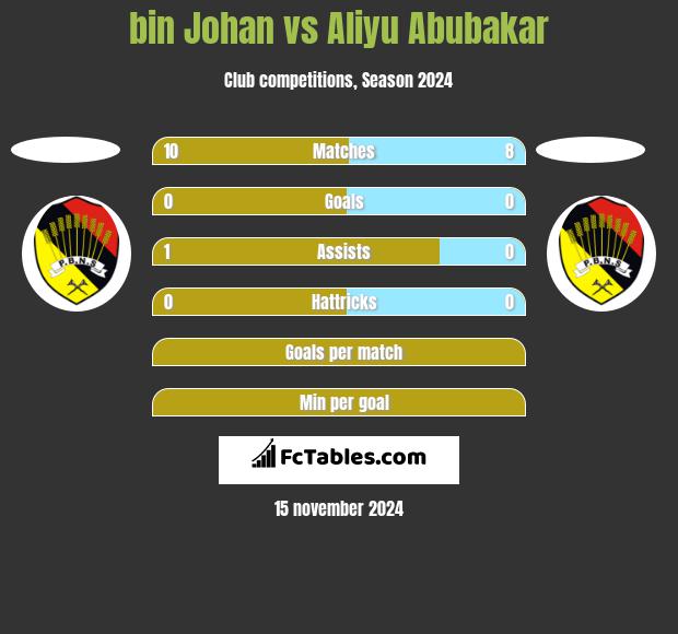 bin Johan vs Aliyu Abubakar h2h player stats