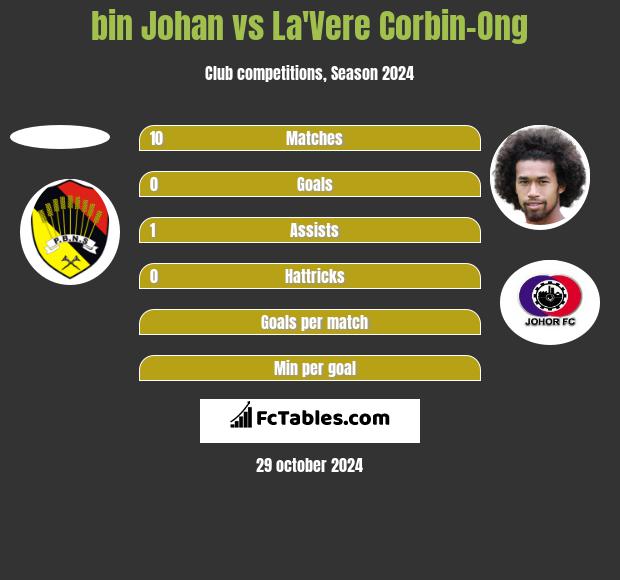 bin Johan vs La'Vere Corbin-Ong h2h player stats