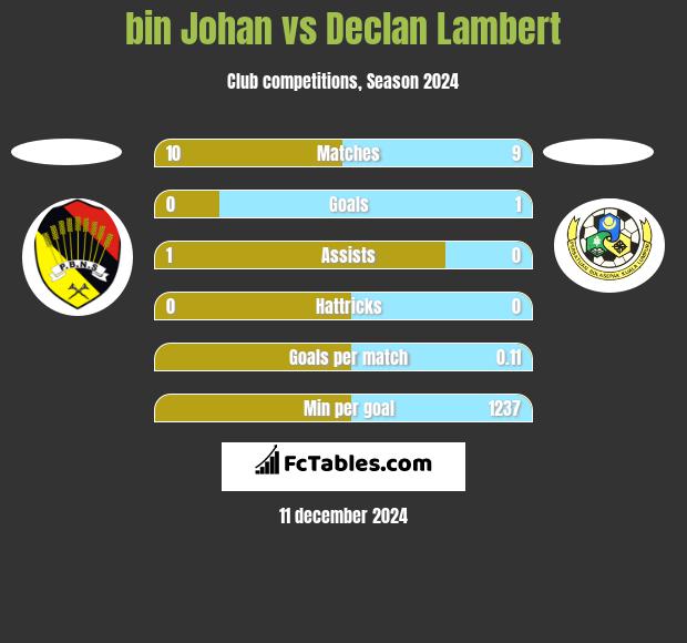 bin Johan vs Declan Lambert h2h player stats