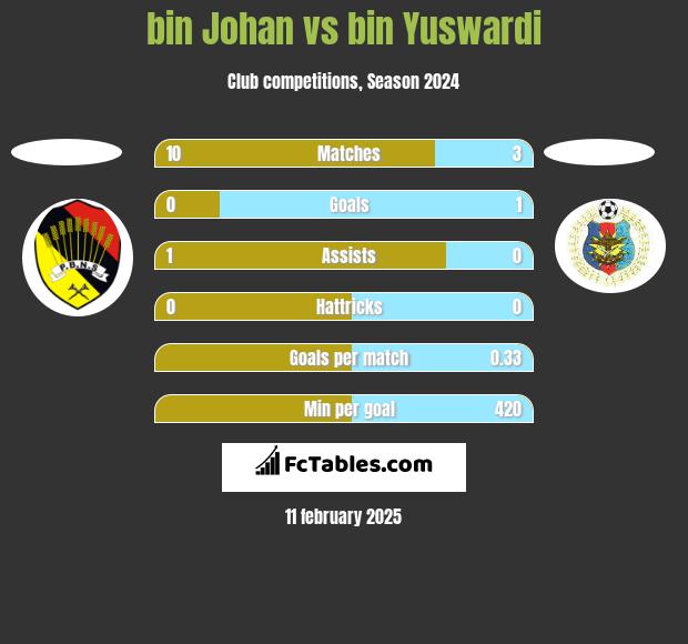 bin Johan vs bin Yuswardi h2h player stats