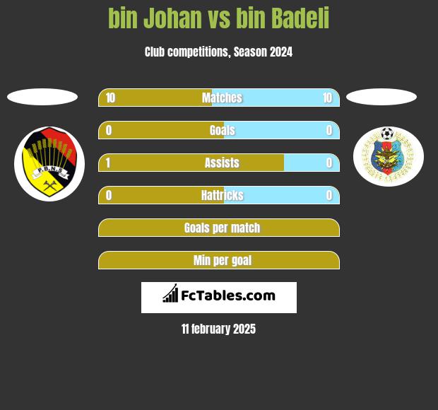 bin Johan vs bin Badeli h2h player stats