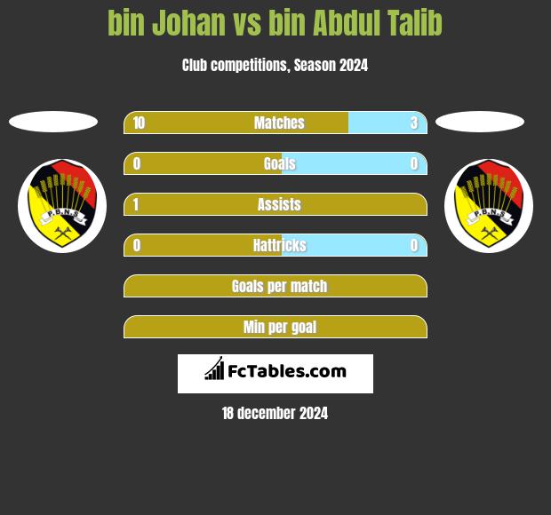 bin Johan vs bin Abdul Talib h2h player stats