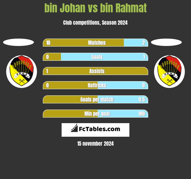 bin Johan vs bin Rahmat h2h player stats