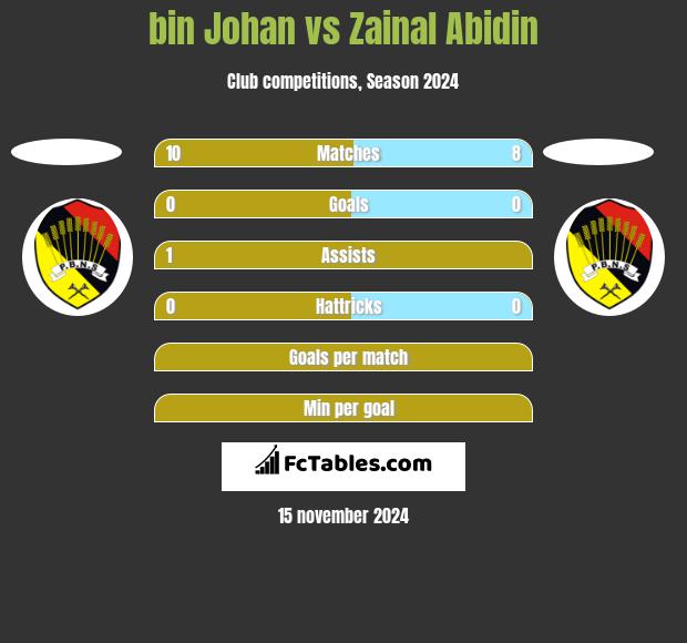 bin Johan vs Zainal Abidin h2h player stats